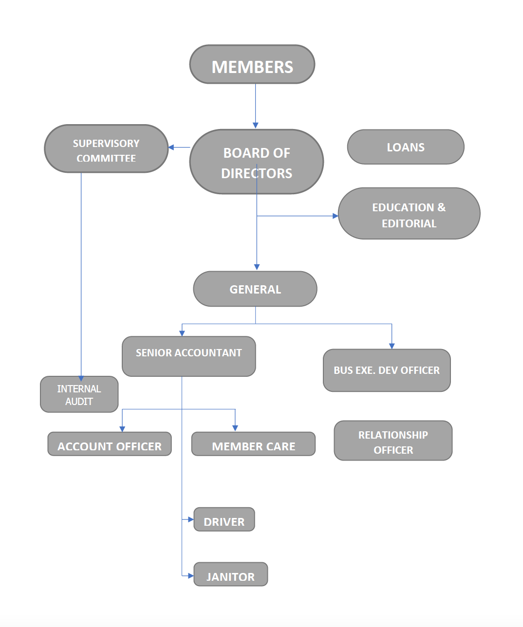 GCPCUL Governance Organogram